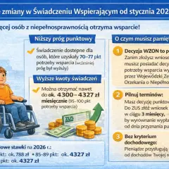 Ważne zmiany w świadczeniach dla niepełnosprawnych od 2026 r. Niższy próg punktowy, wyższe kwoty wsparcia, nawet 4327 zł miesięcznie.
