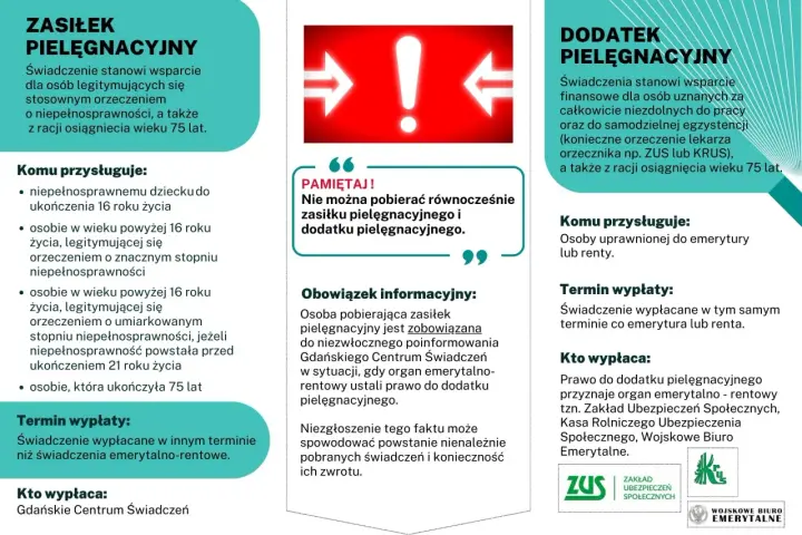Zasiłek pielęgnacyjny można pobierać do ukończenia 16 roku życia przez dziecko, lub do 75 lat, jeśli orzeczenie o niepełnosprawności powstało przed 21 rokiem życia.